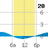 Grand Bay tide chart for Thursday, January 20, 2022