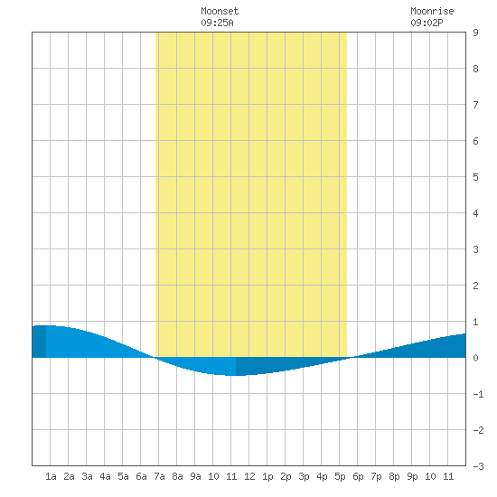 Grand Bay tide chart for Friday, January 21, 2022