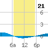 Grand Bay tide chart for Friday, January 21, 2022