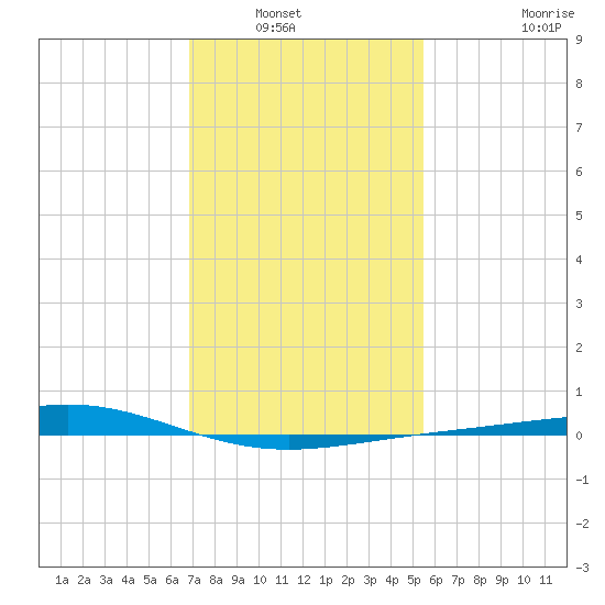 Grand Bay tide chart for Saturday, January 22, 2022