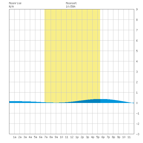 Grand Bay tide chart for Monday, January 24, 2022