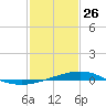 Grand Bay tide chart for Wednesday, January 26, 2022