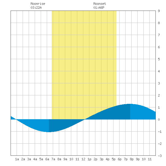 Grand Bay tide chart for Friday, January 28, 2022