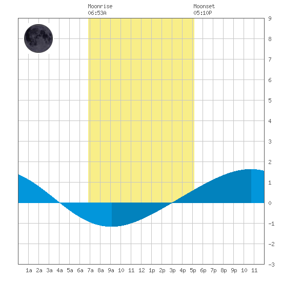 Grand Bay tide chart for Sunday, January 2, 2022