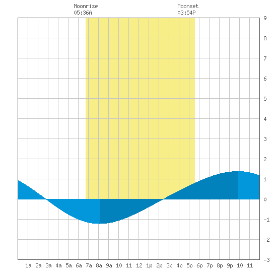 Grand Bay tide chart for Sunday, January 30, 2022