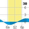 Grand Bay tide chart for Sunday, January 30, 2022