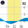 Grand Bay tide chart for Monday, January 31, 2022