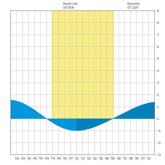 Grand Bay tide chart for Tuesday, January 4, 2022