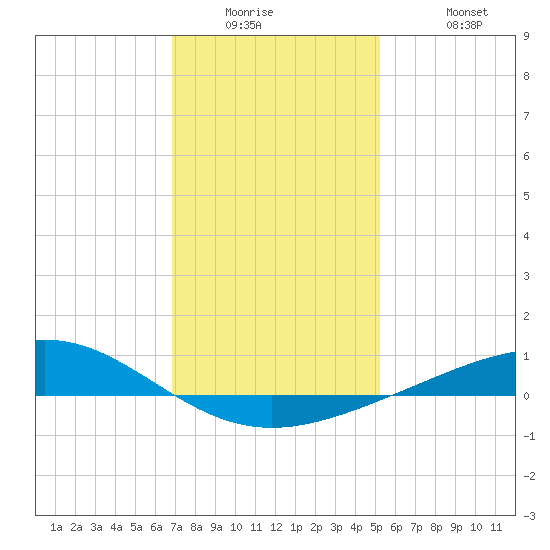 Grand Bay tide chart for Wednesday, January 5, 2022
