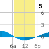 Grand Bay tide chart for Wednesday, January 5, 2022