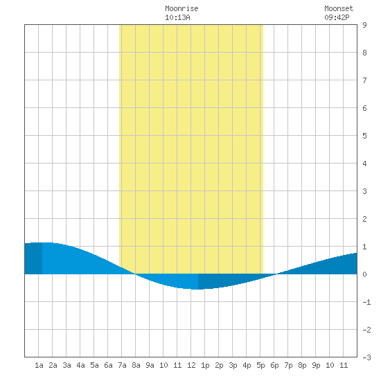Grand Bay tide chart for Thursday, January 6, 2022