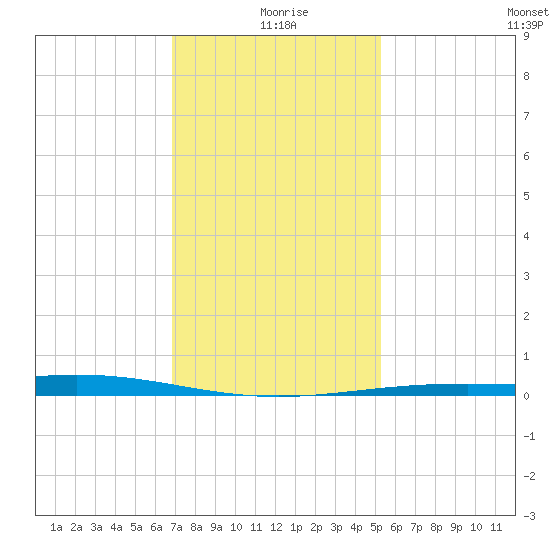 Grand Bay tide chart for Saturday, January 8, 2022