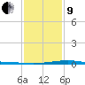 Grand Bay tide chart for Sunday, January 9, 2022