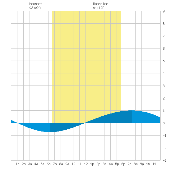 Grand Bay tide chart for Friday, February 11, 2022