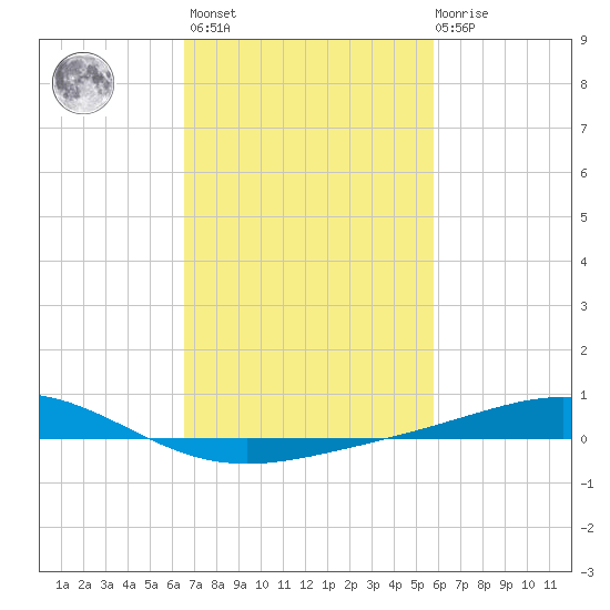 Grand Bay tide chart for Wednesday, February 16, 2022