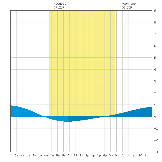 Grand Bay tide chart for Thursday, February 17, 2022
