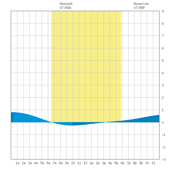 Grand Bay tide chart for Friday, February 18, 2022