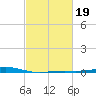 Grand Bay tide chart for Saturday, February 19, 2022