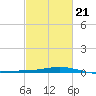 Grand Bay tide chart for Monday, February 21, 2022