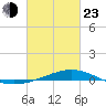 Grand Bay tide chart for Wednesday, February 23, 2022