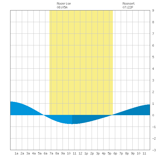 Grand Bay tide chart for Wednesday, February 2, 2022