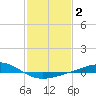 Grand Bay tide chart for Wednesday, February 2, 2022