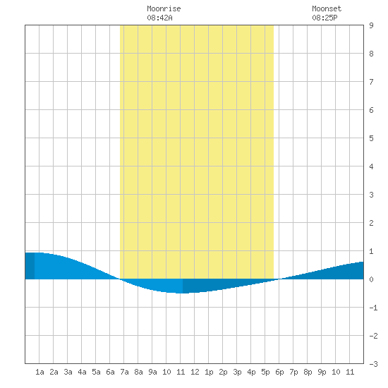 Grand Bay tide chart for Thursday, February 3, 2022