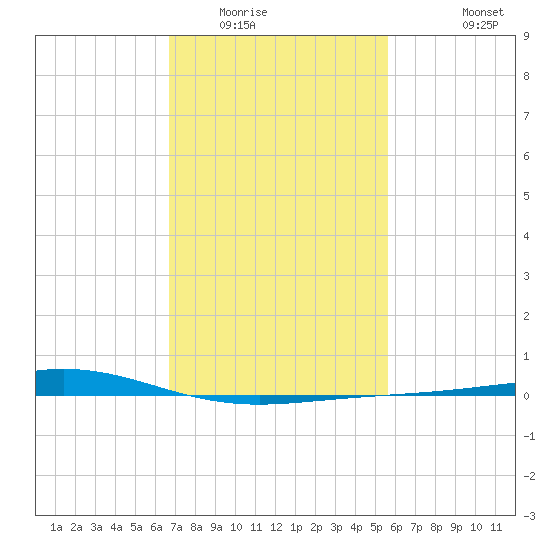Grand Bay tide chart for Friday, February 4, 2022