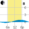 Grand Bay tide chart for Tuesday, February 8, 2022