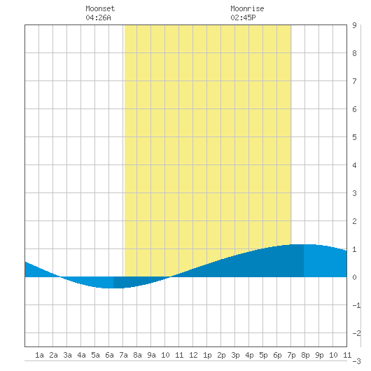 Grand Bay tide chart for Sunday, March 13, 2022