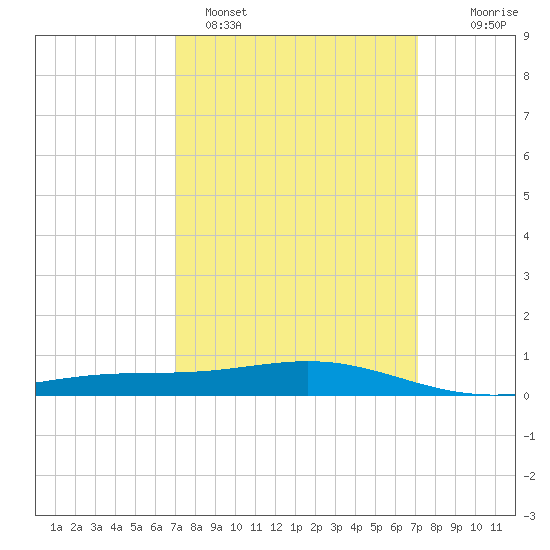 Grand Bay tide chart for Sunday, March 20, 2022