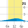 Grand Bay tide chart for Monday, March 21, 2022