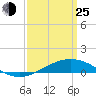 Grand Bay tide chart for Friday, March 25, 2022