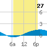 Grand Bay tide chart for Sunday, March 27, 2022