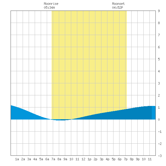 Grand Bay tide chart for Tuesday, March 29, 2022