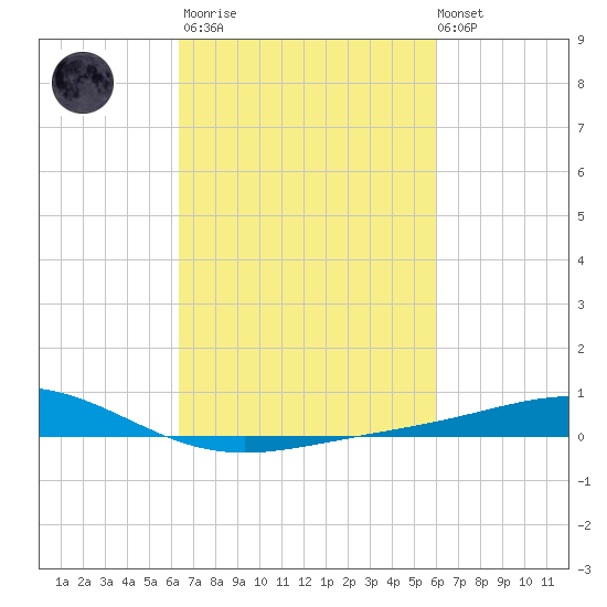 Grand Bay tide chart for Wednesday, March 2, 2022