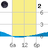 Grand Bay tide chart for Wednesday, March 2, 2022