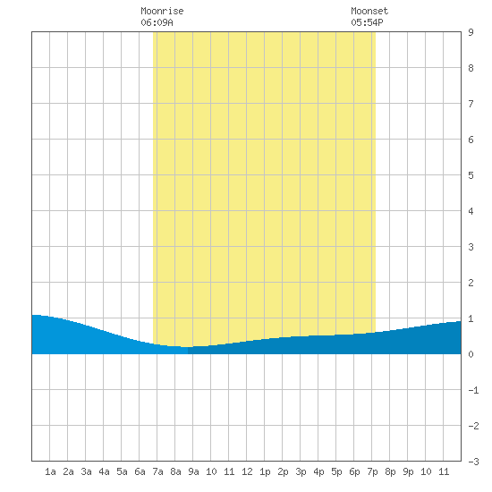 Grand Bay tide chart for Wednesday, March 30, 2022