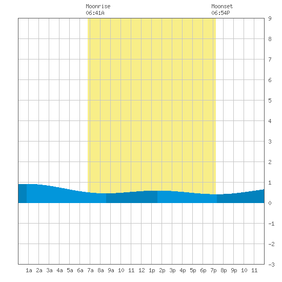 Grand Bay tide chart for Thursday, March 31, 2022