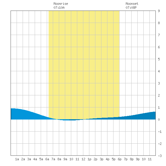 Grand Bay tide chart for Thursday, March 3, 2022