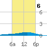 Grand Bay tide chart for Sunday, March 6, 2022