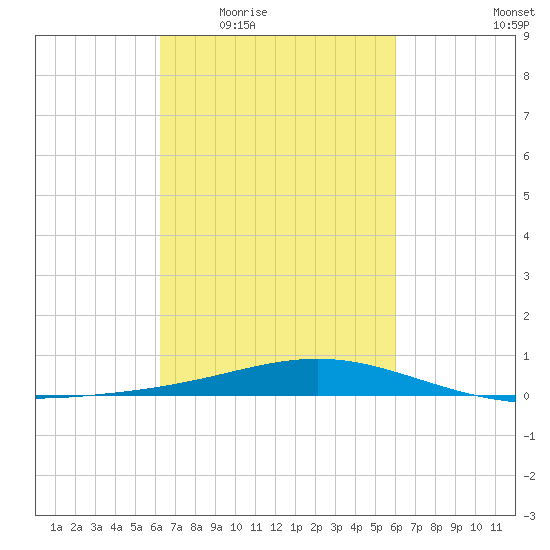 Grand Bay tide chart for Monday, March 7, 2022