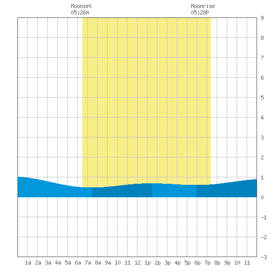 Grand Bay tide chart for Thursday, April 14, 2022