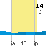 Grand Bay tide chart for Thursday, April 14, 2022