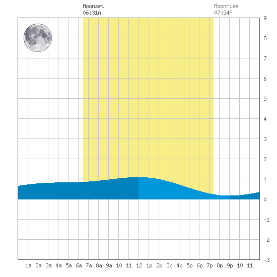 Grand Bay tide chart for Saturday, April 16, 2022
