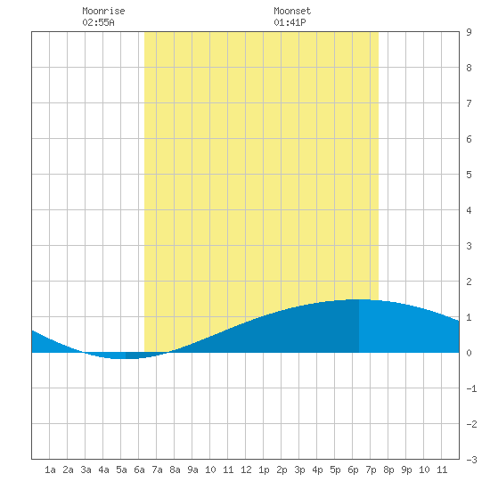 Grand Bay tide chart for Sunday, April 24, 2022