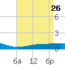 Grand Bay tide chart for Tuesday, April 26, 2022