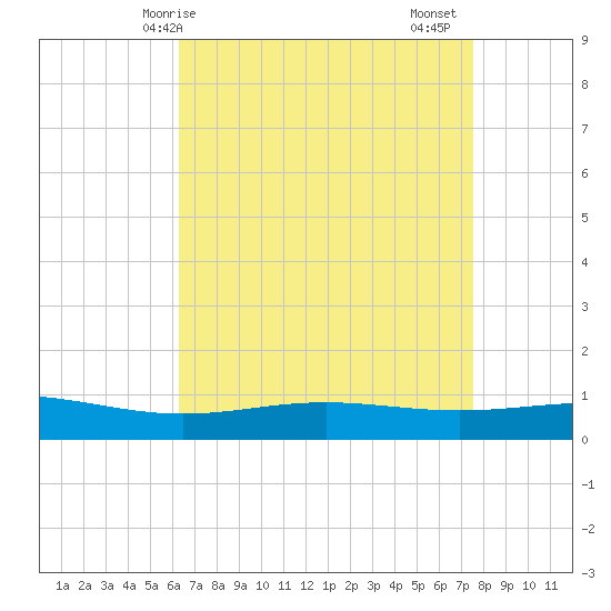 Grand Bay tide chart for Wednesday, April 27, 2022