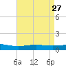 Grand Bay tide chart for Wednesday, April 27, 2022