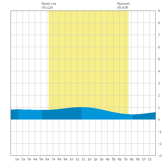 Grand Bay tide chart for Thursday, April 28, 2022